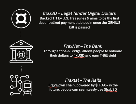 觀點：FRAX為何是穩定幣敘事的最佳投資標的？