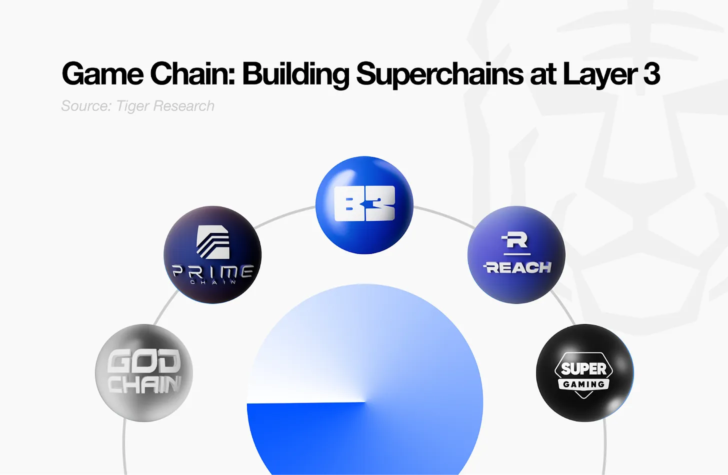 開放遊戲宣言:B3如何解決Web3:遊戲産業結構性問題?