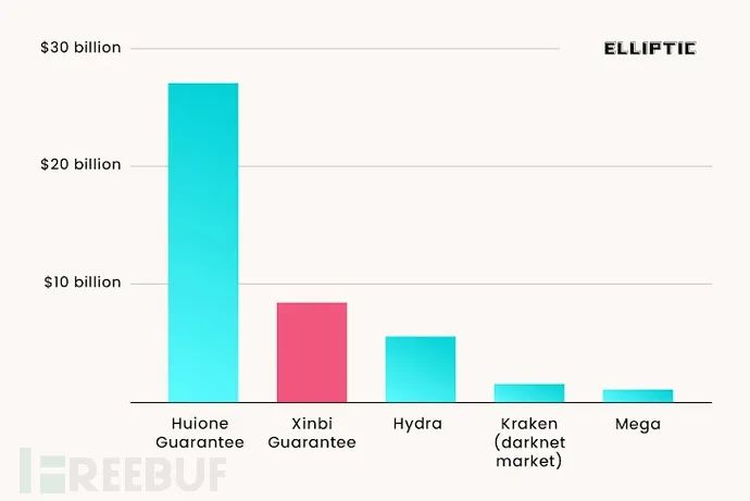 Telegram黑市涉84億美元加密資金，朝鮮黑客贓款洗錢鏈條曝光