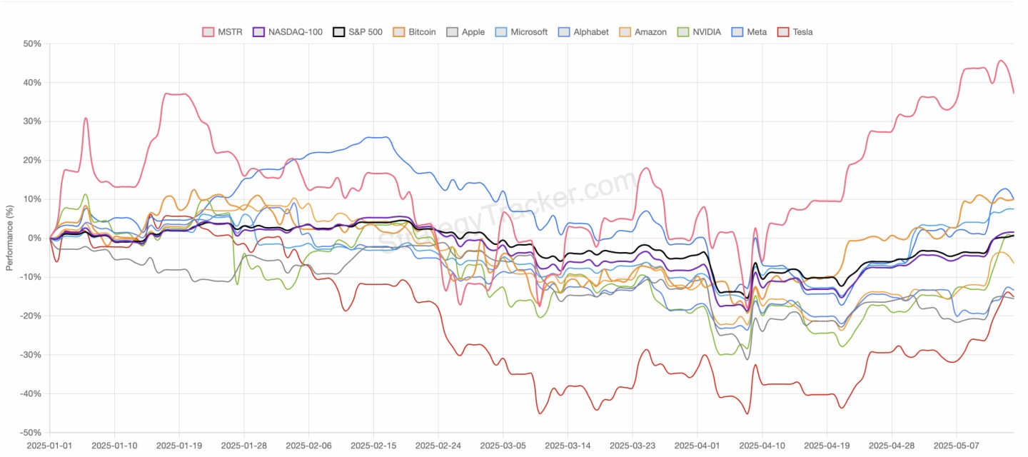 Strategy的比特幣槓桿遊戲博弈：華爾街空頭狙擊，大機構持股押注