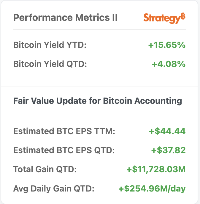 Strategy的比特幣槓桿遊戲博弈：華爾街空頭狙擊，大機構持股押注