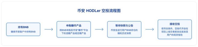 幣安賺錢效應指南:BNB持有黨 vs Alpha積分黨,如何實現收益最大化?