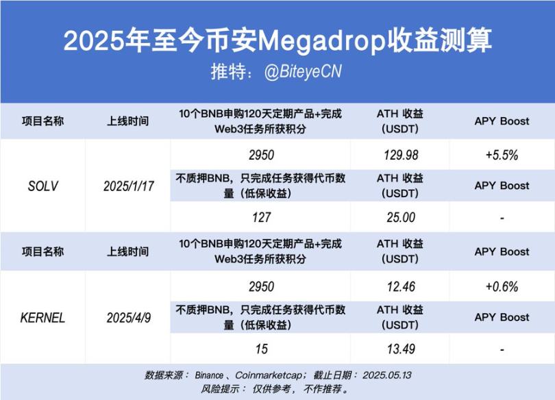 幣安賺錢效應指南:BNB持有黨 vs Alpha積分黨,如何實現收益最大化?