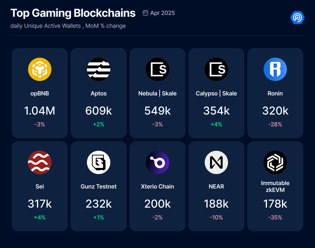 4月份鏈遊報告:日活數降至年度低點,融資額環比下降69%