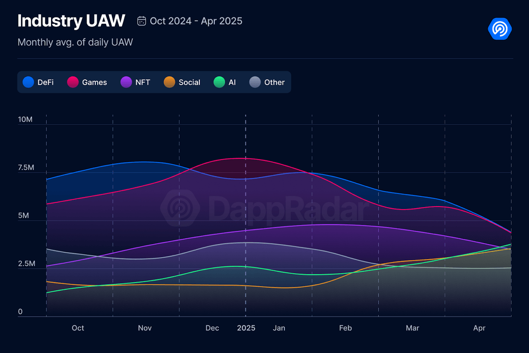 4月份鏈遊報告:日活數降至年度低點,融資額環比下降69%