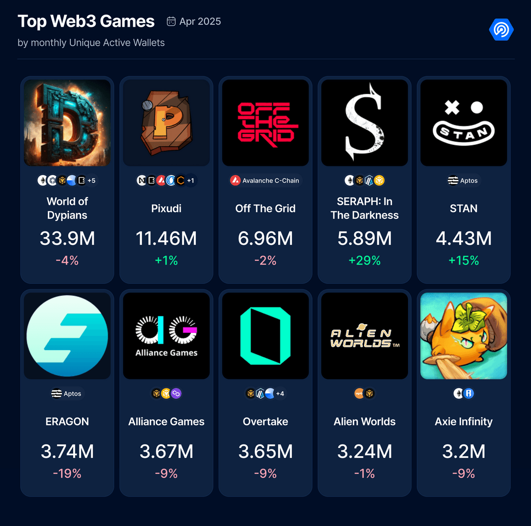 4月份鏈遊報告:日活數降至年度低點,融資額環比下降69%