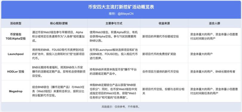 幣安賺錢效應指南:BNB持有黨 vs Alpha積分黨,如何實現收益最大化?