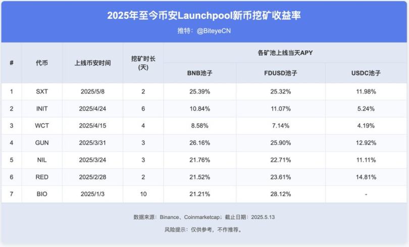 幣安賺錢效應指南:BNB持有黨 vs Alpha積分黨,如何實現收益最大化?