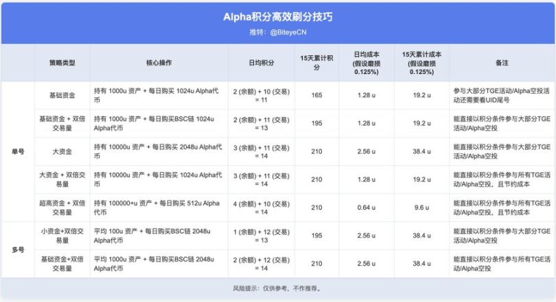 幣安賺錢效應指南:BNB持有黨 vs Alpha積分黨,如何實現收益最大化?