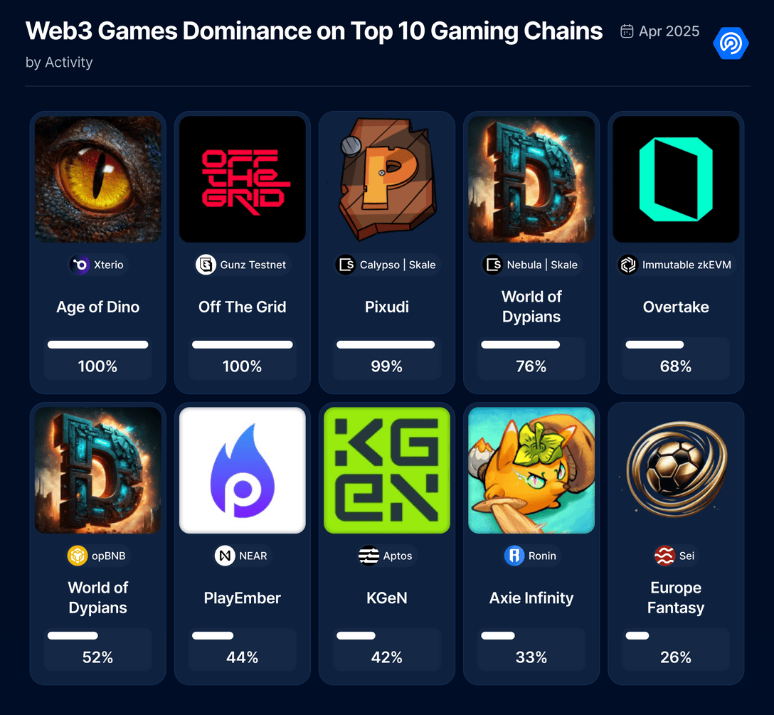 4月份鏈遊報告:日活數降至年度低點,融資額環比下降69%