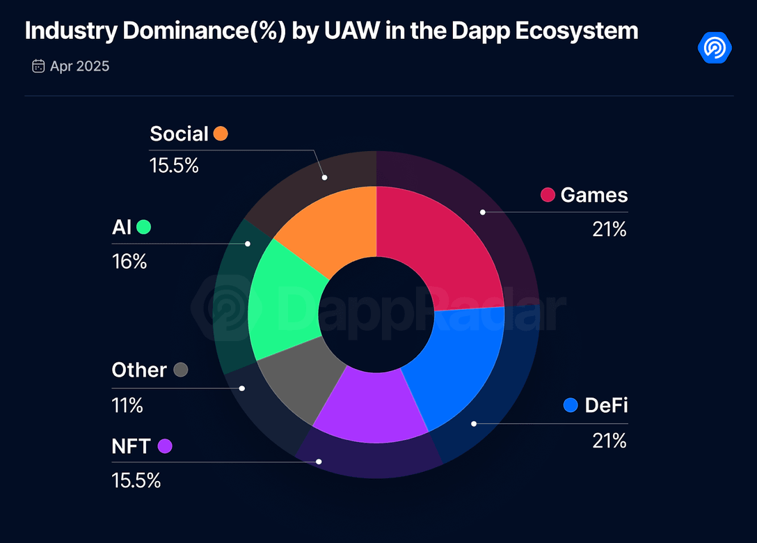 4月份鏈遊報告:日活數降至年度低點,融資額環比下降69%