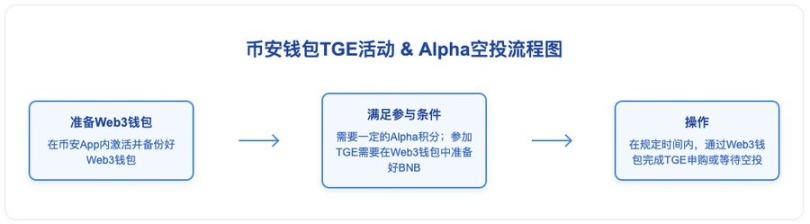 幣安賺錢效應指南:BNB持有黨 vs Alpha積分黨,如何實現收益最大化?