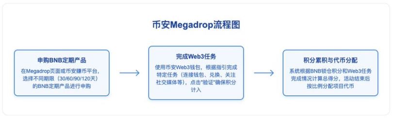 幣安賺錢效應指南:BNB持有黨 vs Alpha積分黨,如何實現收益最大化?