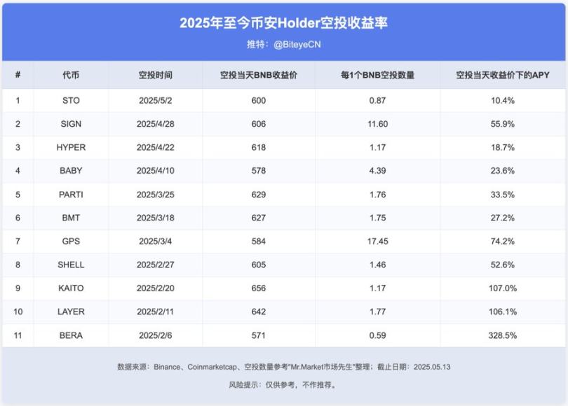 幣安賺錢效應指南:BNB持有黨 vs Alpha積分黨,如何實現收益最大化?