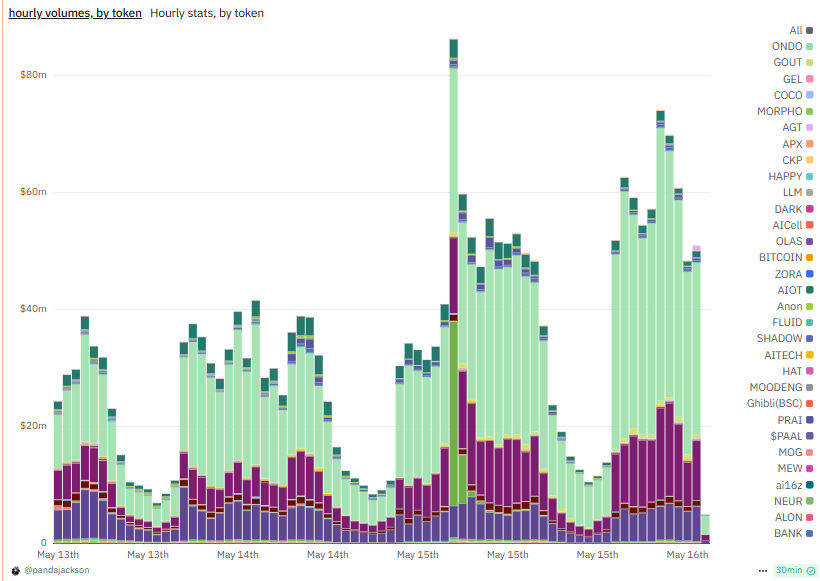 Binance Alpha收益碾壓空投賽道,撸毛不如撸alpha?