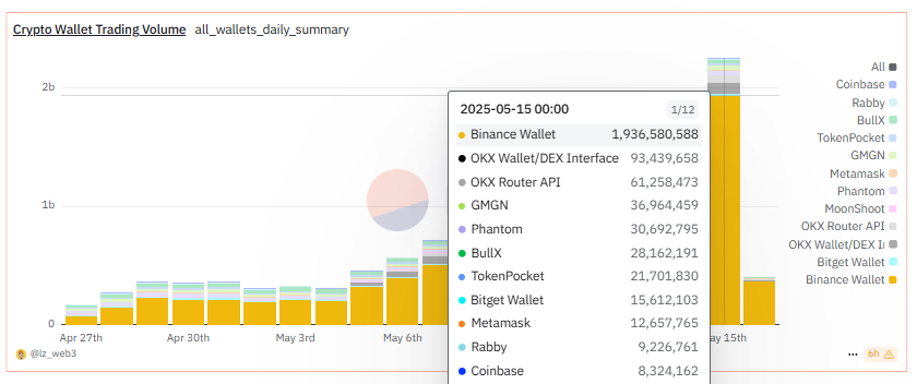Binance Alpha收益碾壓空投賽道,撸毛不如撸alpha?