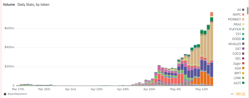 Binance Alpha收益碾壓空投賽道,撸毛不如撸alpha?