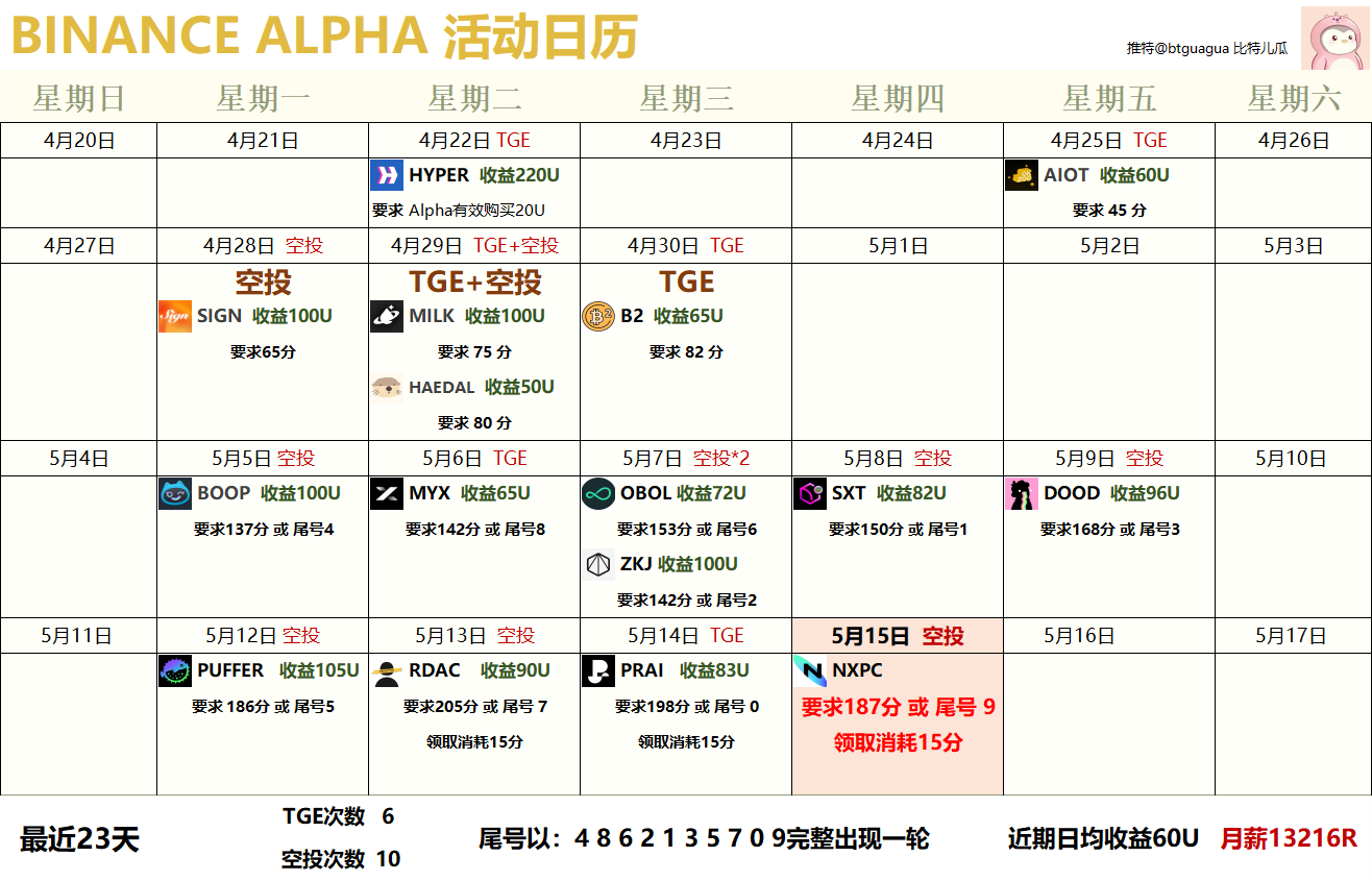 Binance Alpha收益碾壓空投賽道,撸毛不如撸alpha?