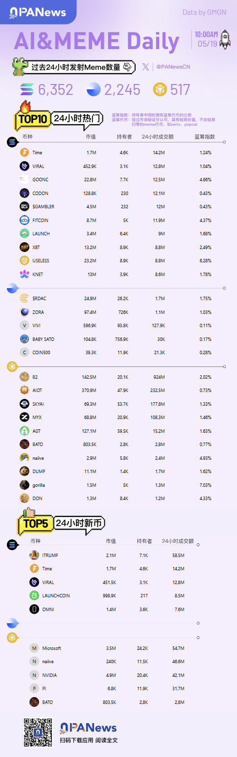 Ai&Meme日報,一圖了解過去24小時熱門Ai&Meme(2025.5.19)