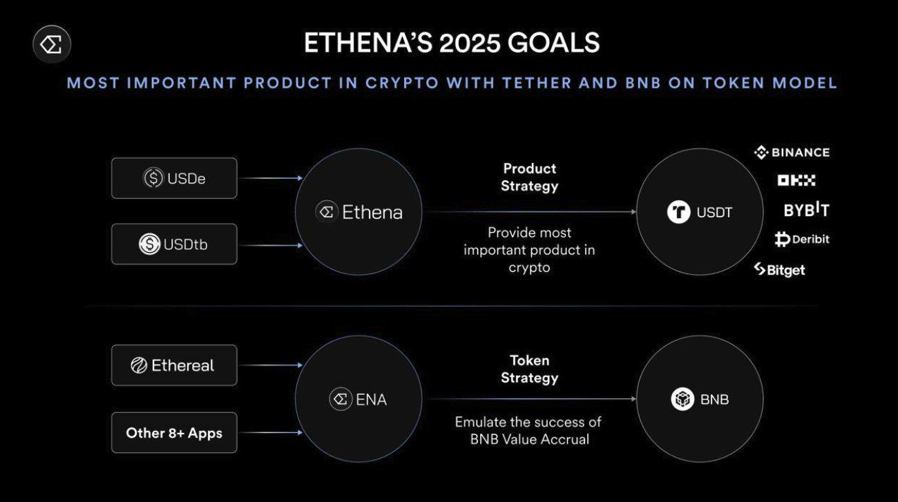 超越穩定幣:Ethena如何打造鏈上金融引擎?