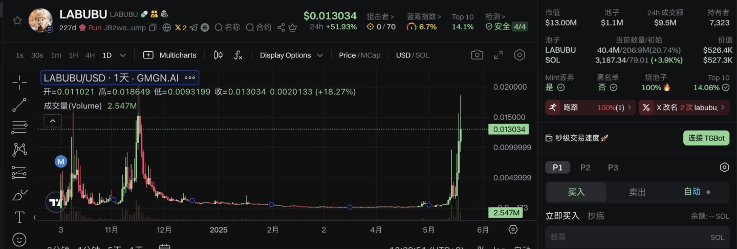拉佈佈成功「闖美」,同名MEME幣LABUBU再被爆炒