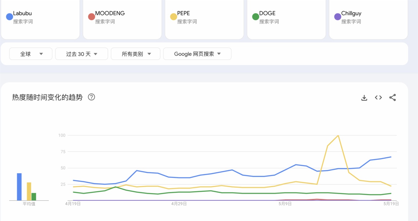拉佈佈成功「闖美」,同名MEME幣LABUBU再被爆炒