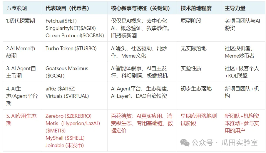 從概念到應用,回顧5波AI賽道炒作熱潮: