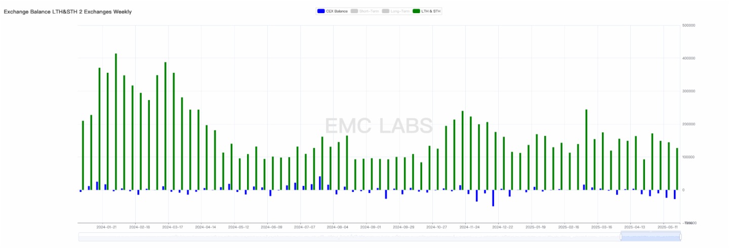 加密市場一周觀察:美中關稅暫緩超預期,美指大漲,降息或很快重啓