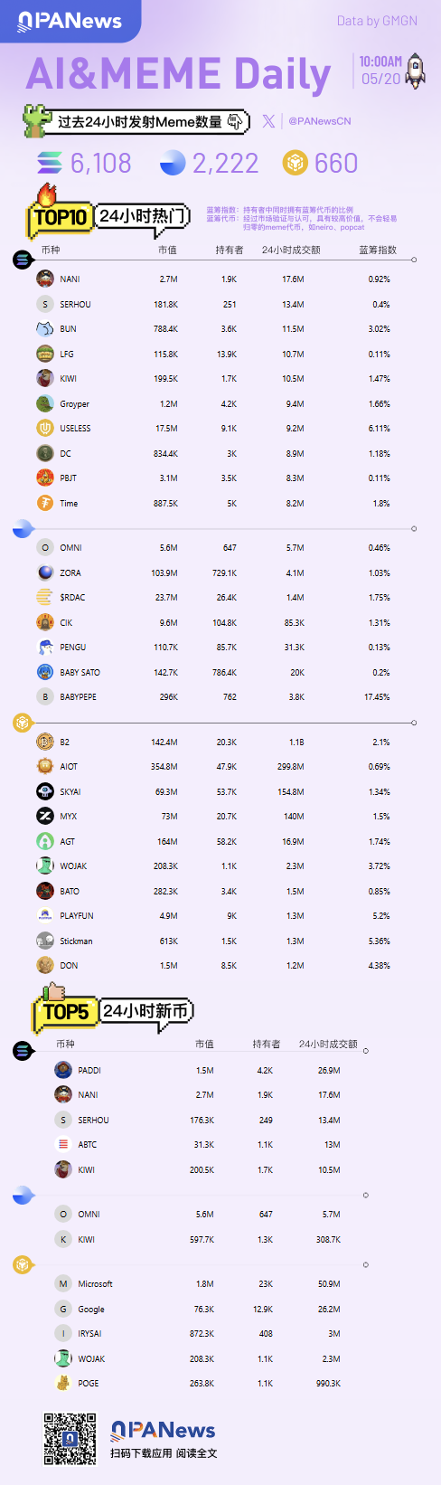 Ai&Meme日报，一图了解过去24小时热门Ai&Meme（2025.5.20）