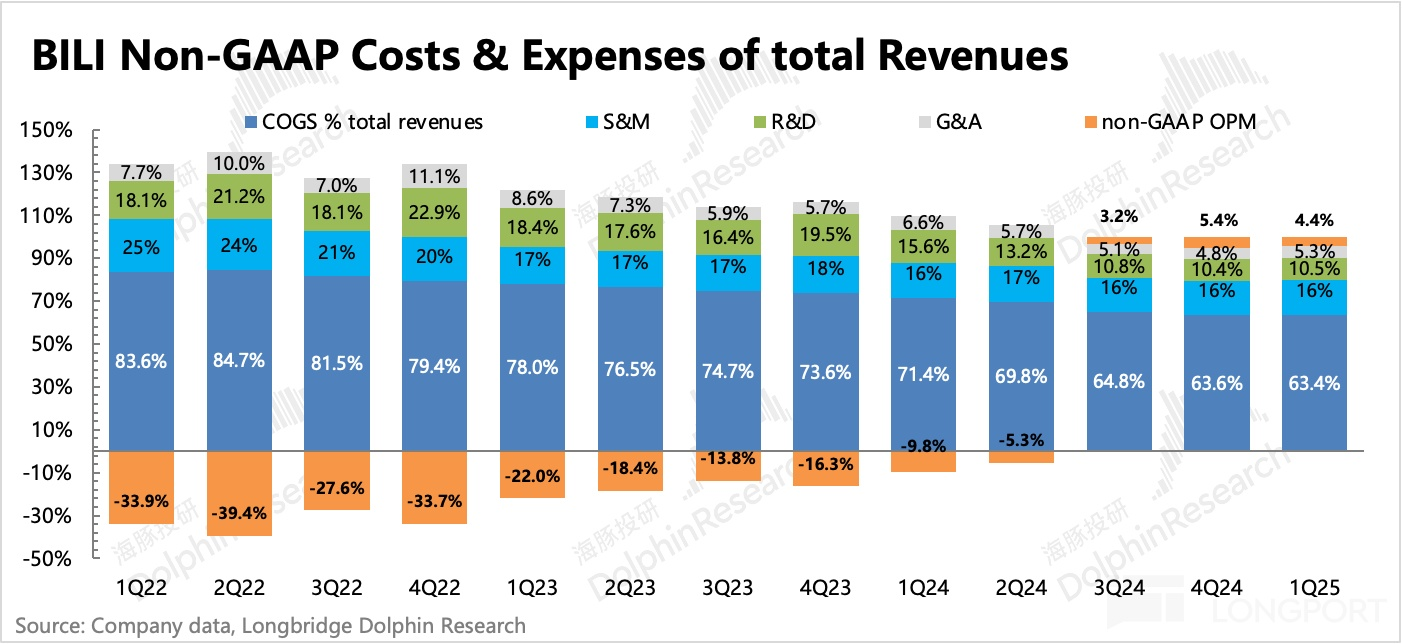 圖表, 條形圖描述已自動生成