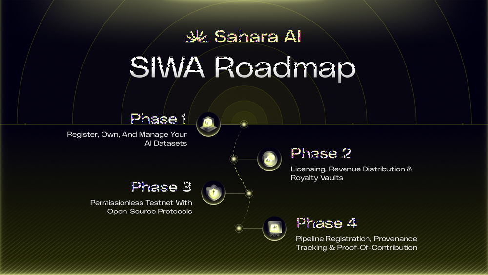 Sahara AI 正式上线公测网络 SIWA,首启AI驱动链上的新纪元