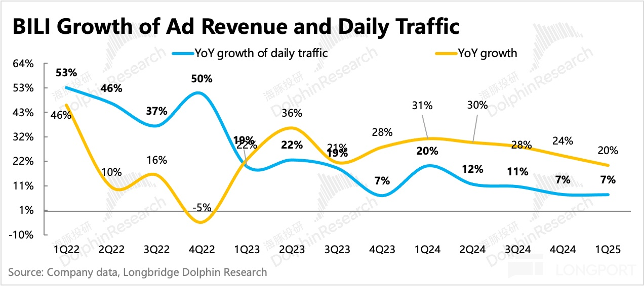 圖表, 折綫圖描述已自動生成