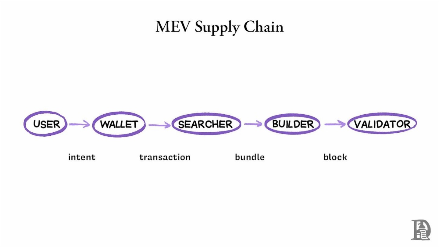 MEV的必然性：揭秘加密貨幣世界的暗池經濟