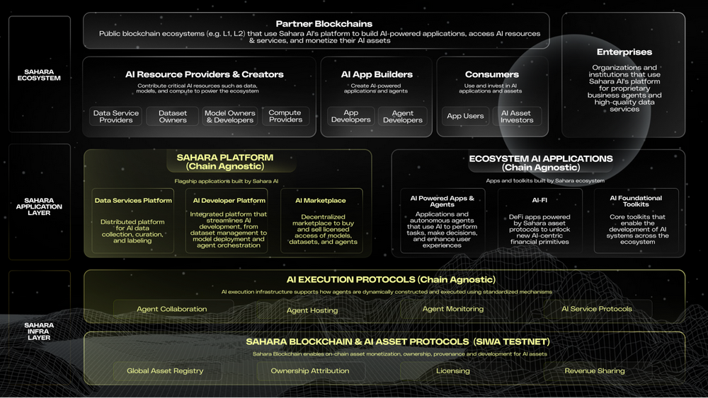 Sahara AI 正式上线公测网络 SIWA,首启AI驱动链上的新纪元
