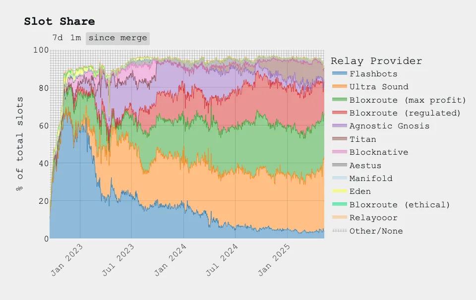 MEV的必然性：揭秘加密貨幣世界的暗池經濟