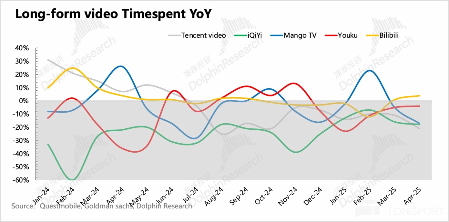 圖表, 折綫圖描述已自動生成