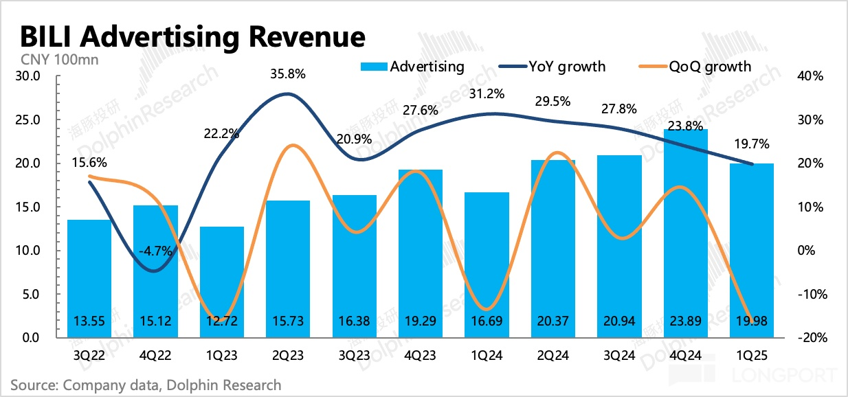 圖表中度可信度描述已自動生成