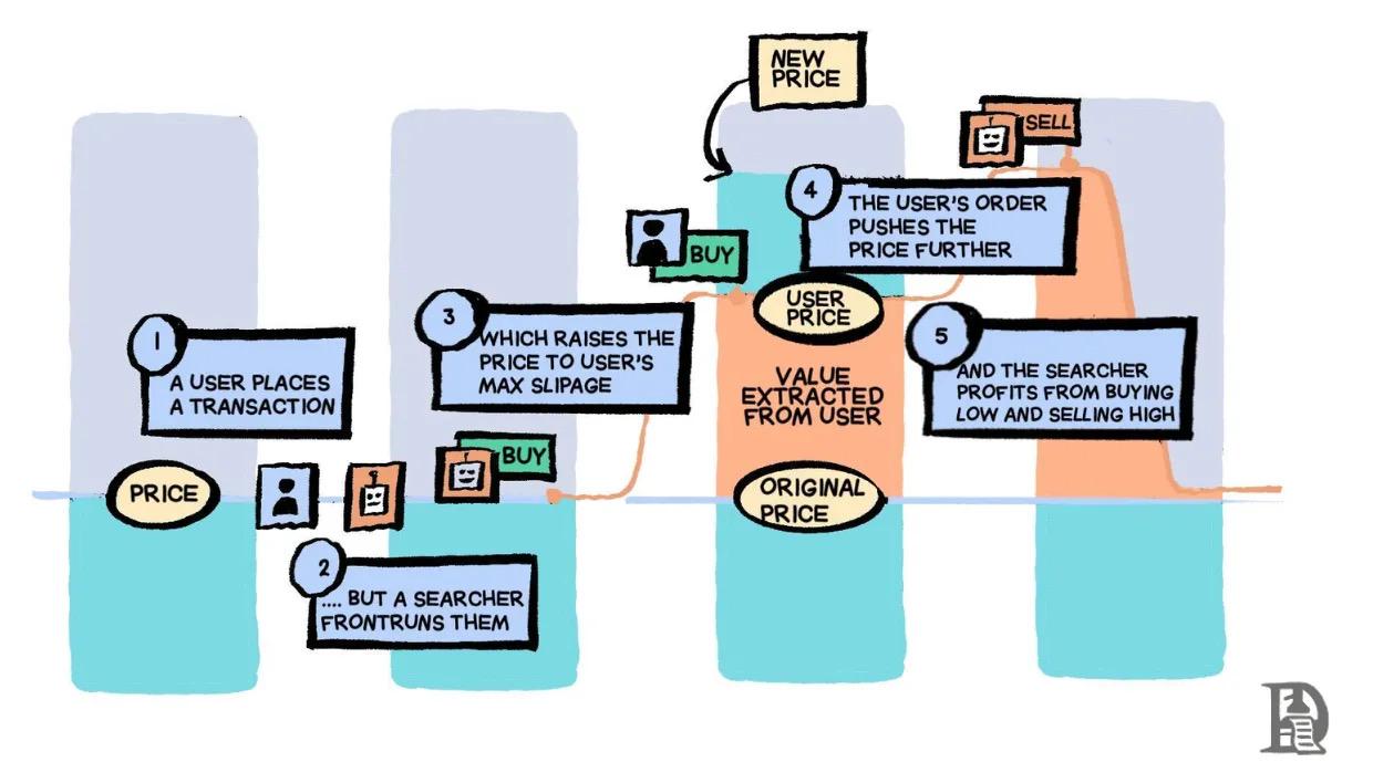 MEV的必然性：揭秘加密貨幣世界的暗池經濟