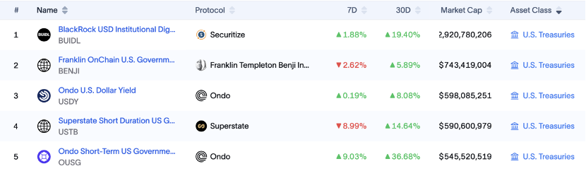 鏈上華爾街：Ondo Finance打通現實金融與加密世界的最後一公裡