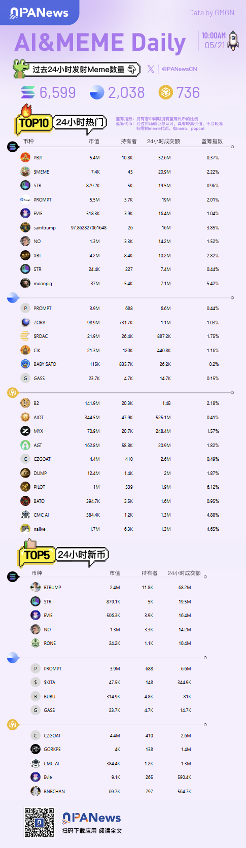 Ai&Meme日報,一圖了解過去24小時熱門Ai&Meme(2025.5.21)