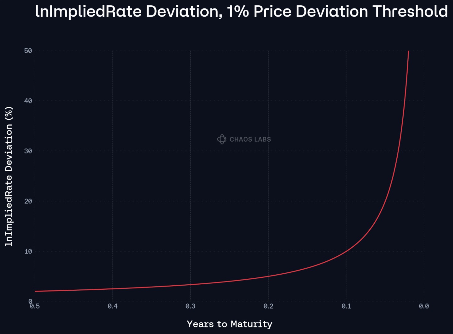 警惕贴现率风险:AAVE、Pendle、Ethena的PT杠杆收益飞轮的机制和风险