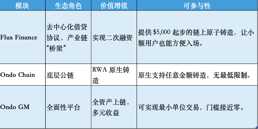 鏈上華爾街:Ondo Finance打通現實金融與加密世界的最後一公裡
