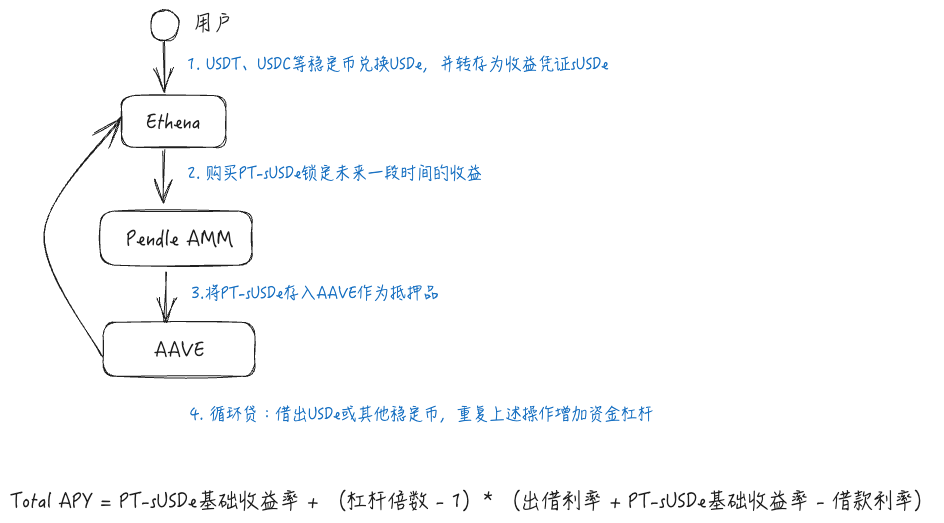 警惕贴现率风险:AAVE、Pendle、Ethena的PT杠杆收益飞轮的机制和风险