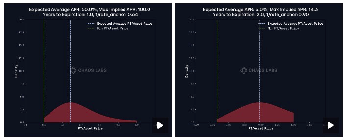 警惕贴现率风险:AAVE、Pendle、Ethena的PT杠杆收益飞轮的机制和风险