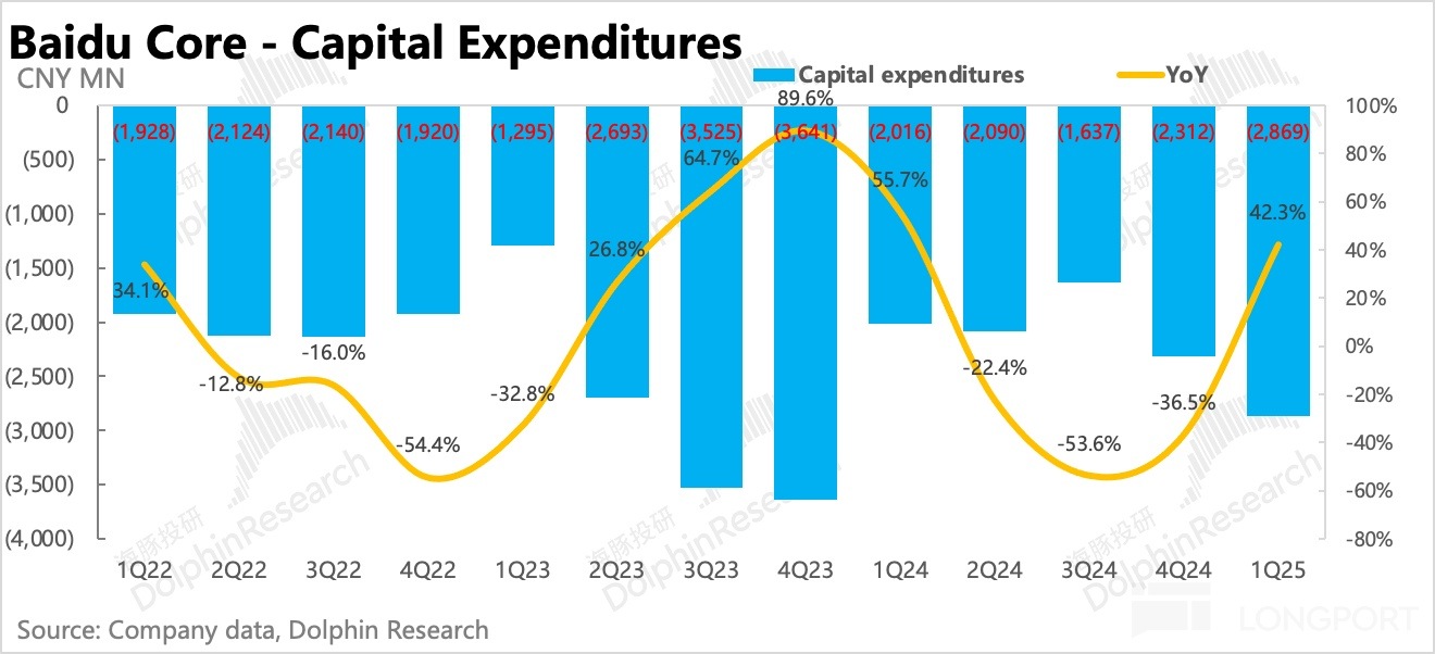 圖表, 折綫圖, 瀑佈圖描述已自動生成