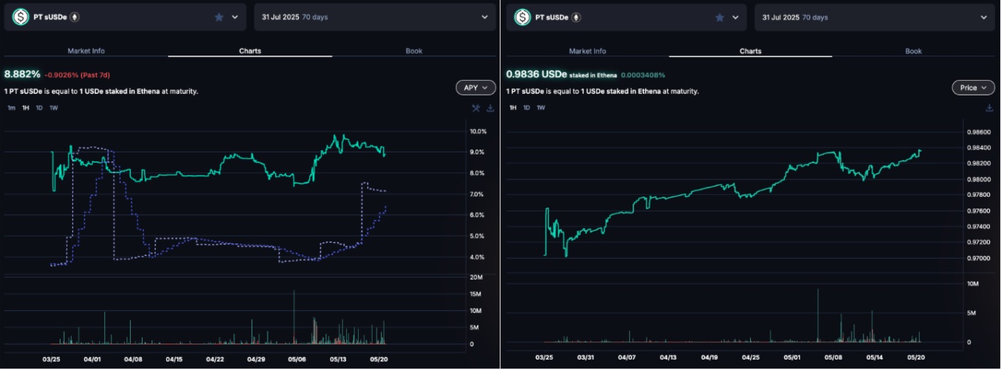 警惕贴现率风险:AAVE、Pendle、Ethena的PT杠杆收益飞轮的机制和风险