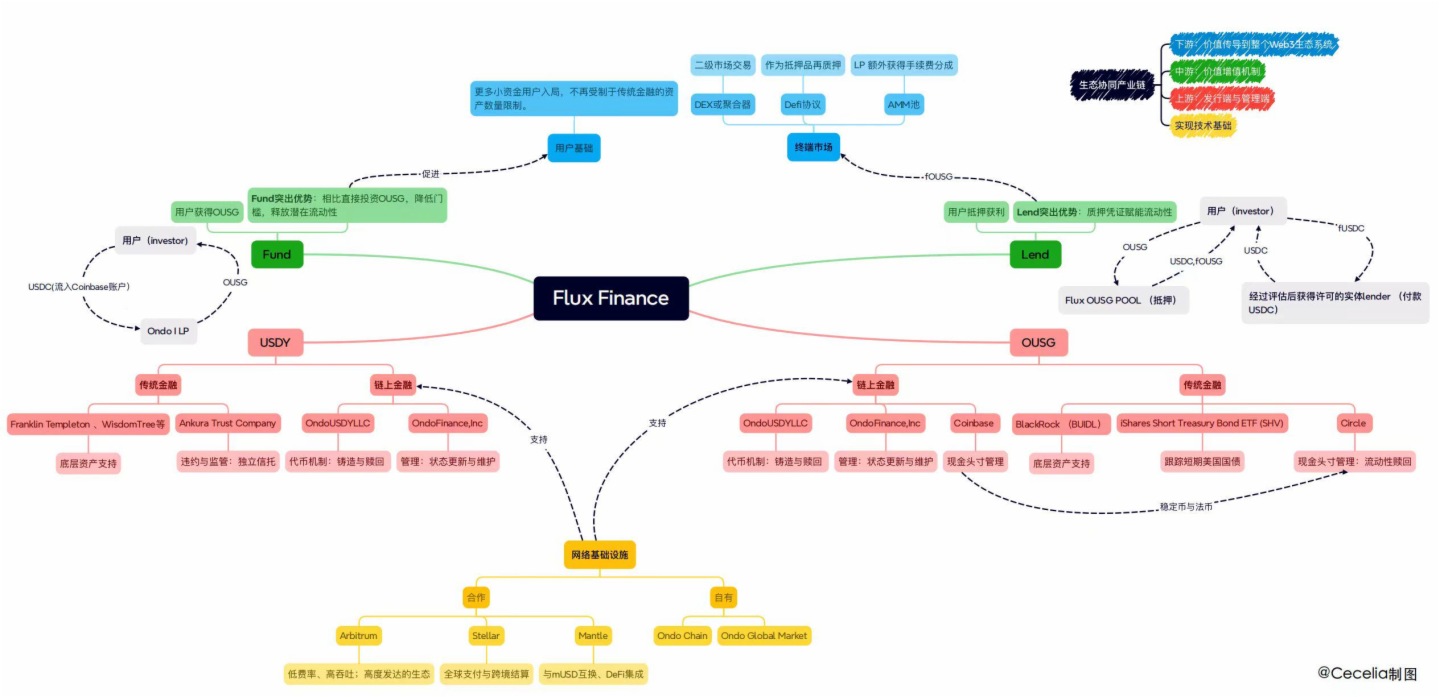 鏈上華爾街：Ondo Finance打通現實金融與加密世界的最後一公裡
