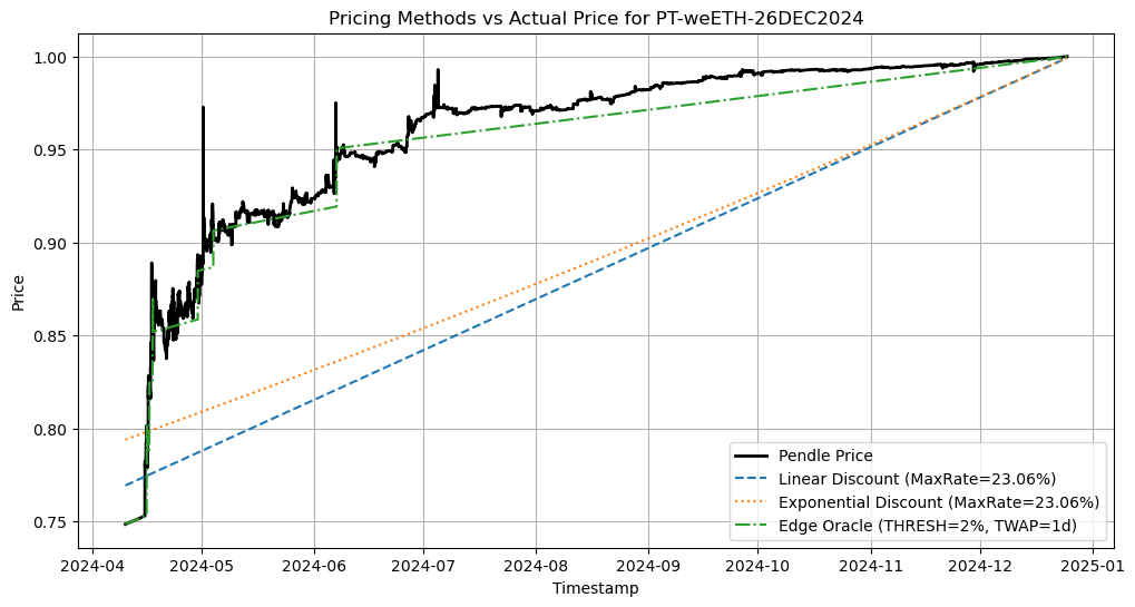 警惕贴现率风险:AAVE、Pendle、Ethena的PT杠杆收益飞轮的机制和风险