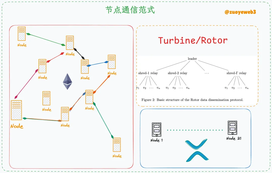 以太坊退守L1，Solana加速共識