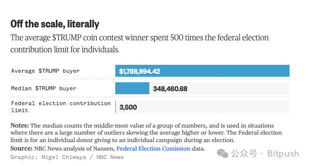 特朗普加密晚宴：人均花費超百萬美元，七成參與者竟不是美國人？